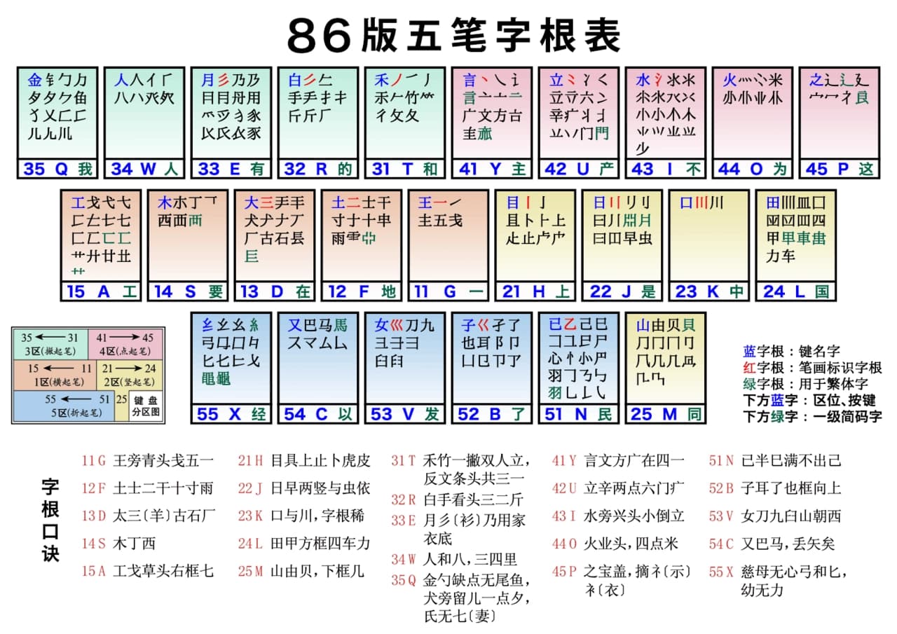 86版五笔字根图 - 王永民五笔字型输入法86版字根表